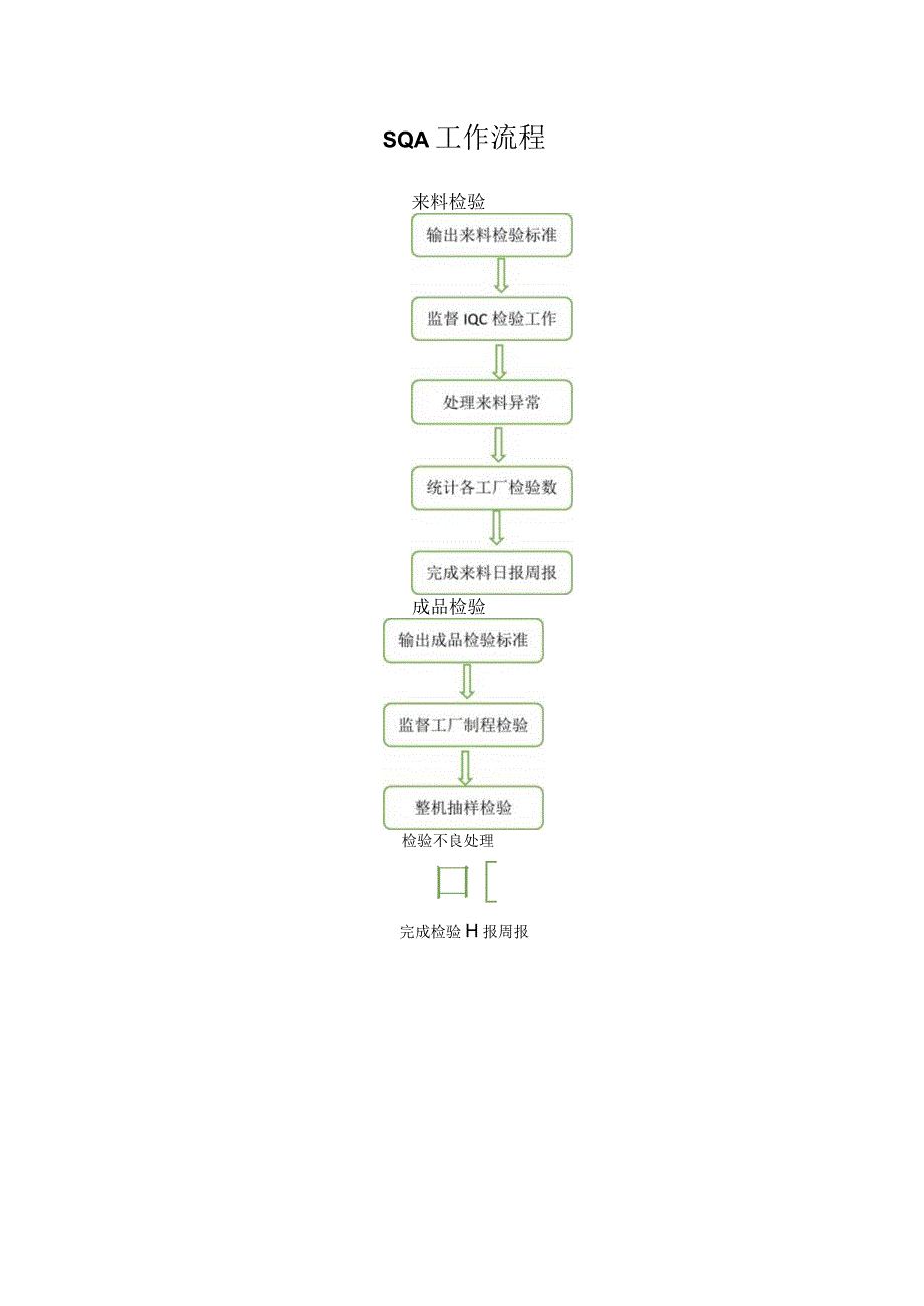 SQA工作流程.docx_第1页