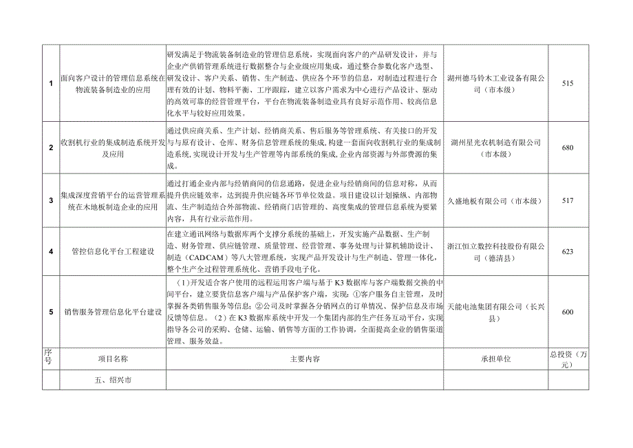 XX年浙江省企业信息化项目计划表.docx_第3页