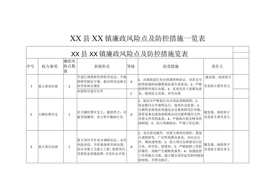 XX县XX镇廉政风险点及防控措施一览表.docx_第1页