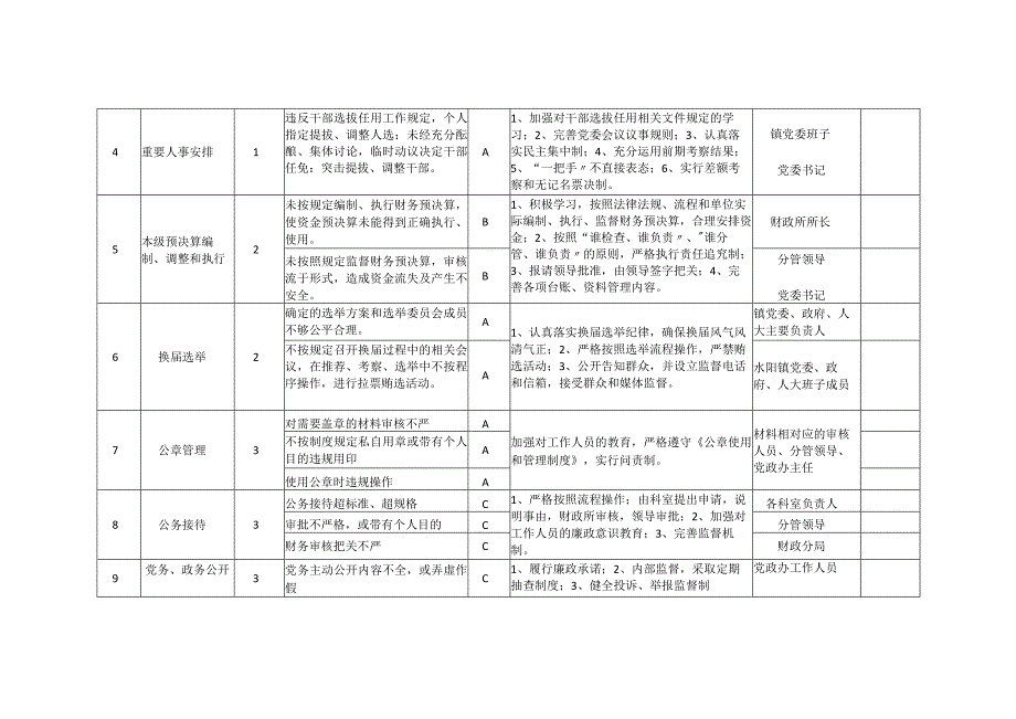 XX县XX镇廉政风险点及防控措施一览表.docx_第2页