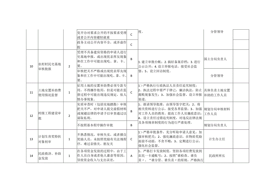 XX县XX镇廉政风险点及防控措施一览表.docx_第3页