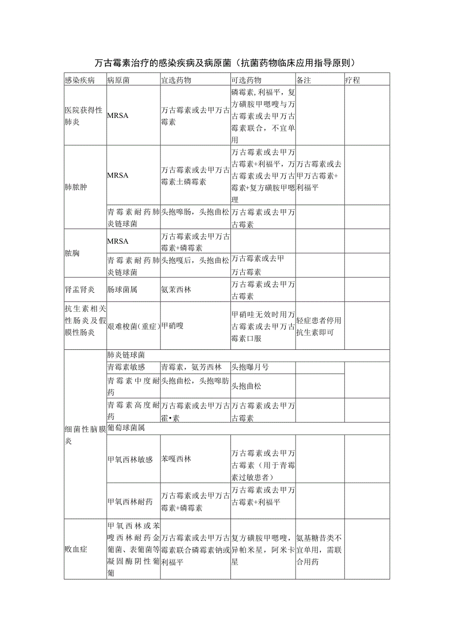 万古霉素治疗的感染疾病及病原菌（抗菌药物临床应用指导原则）.docx_第1页