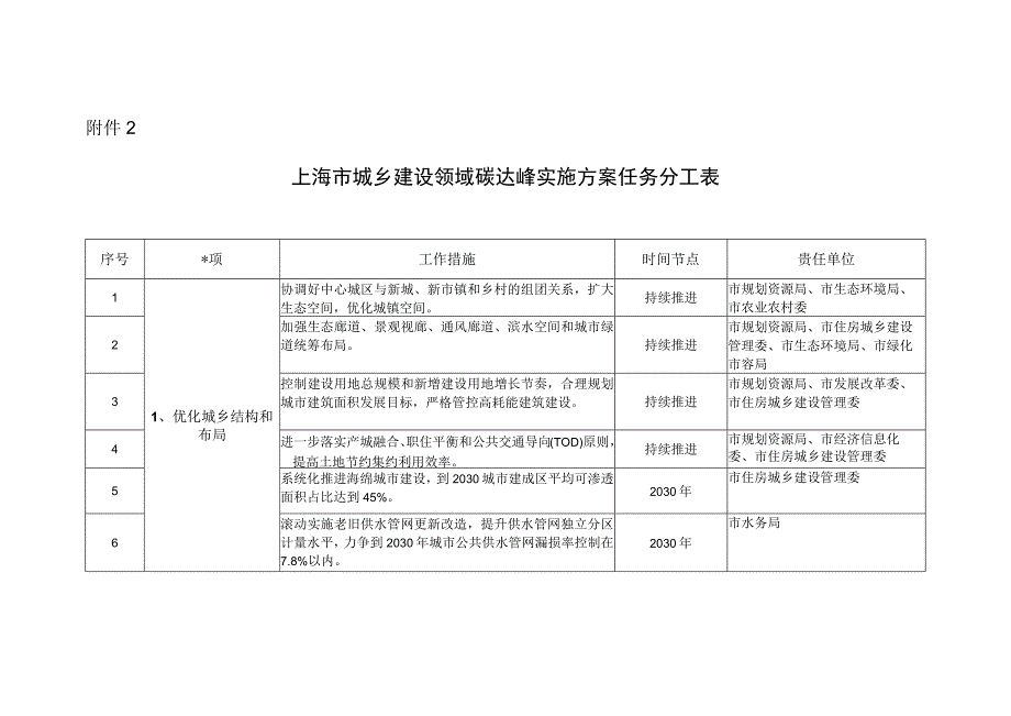 上海市城乡建设领域碳达峰实施方案任务分工表.docx_第1页