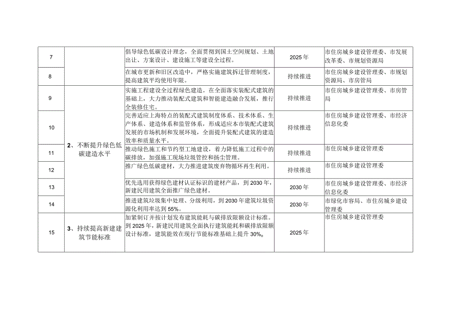 上海市城乡建设领域碳达峰实施方案任务分工表.docx_第2页