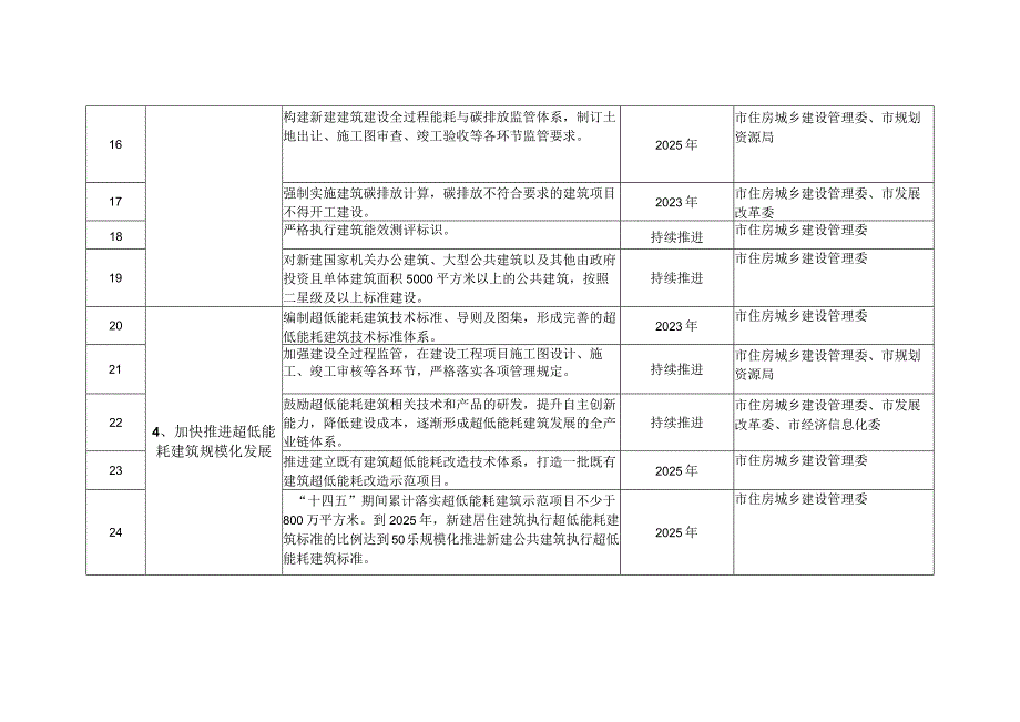 上海市城乡建设领域碳达峰实施方案任务分工表.docx_第3页