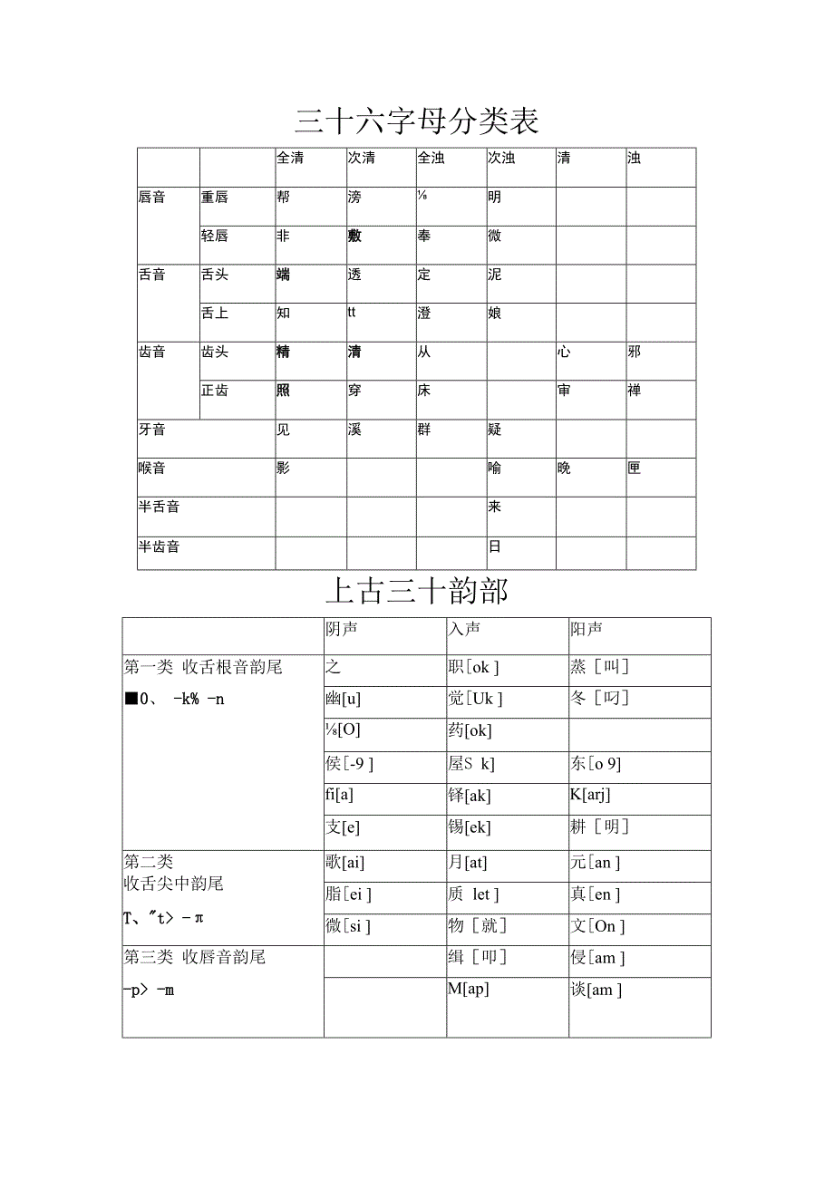 三十六字母分类表上古三十韵部.docx_第1页