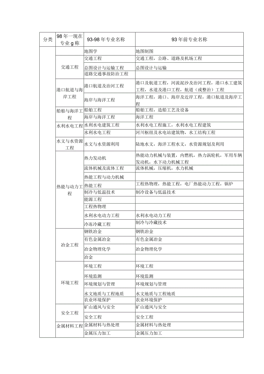 上海市2023年度二级建造师执业资格考试专业对照表.docx_第2页