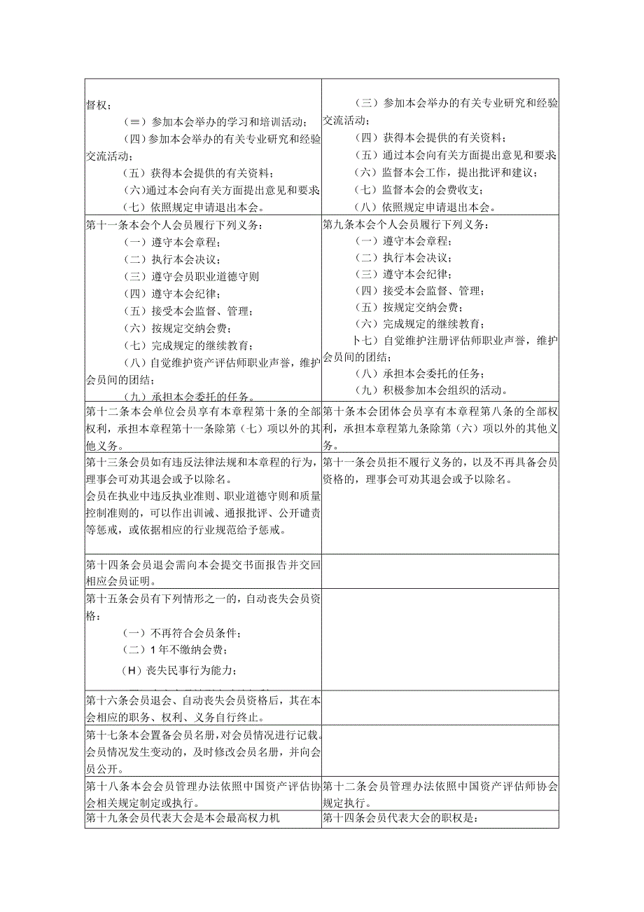 《重庆市资产评估协会章程》修订前后对照表.docx_第3页