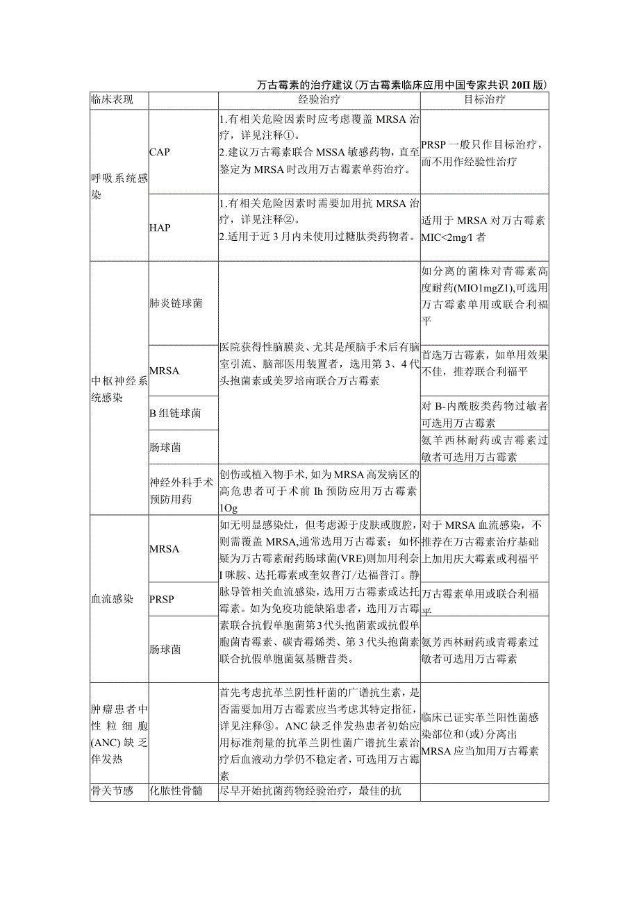 万古霉素的治疗建议（万古霉素临床应用中国专家共识2011版）.docx_第1页