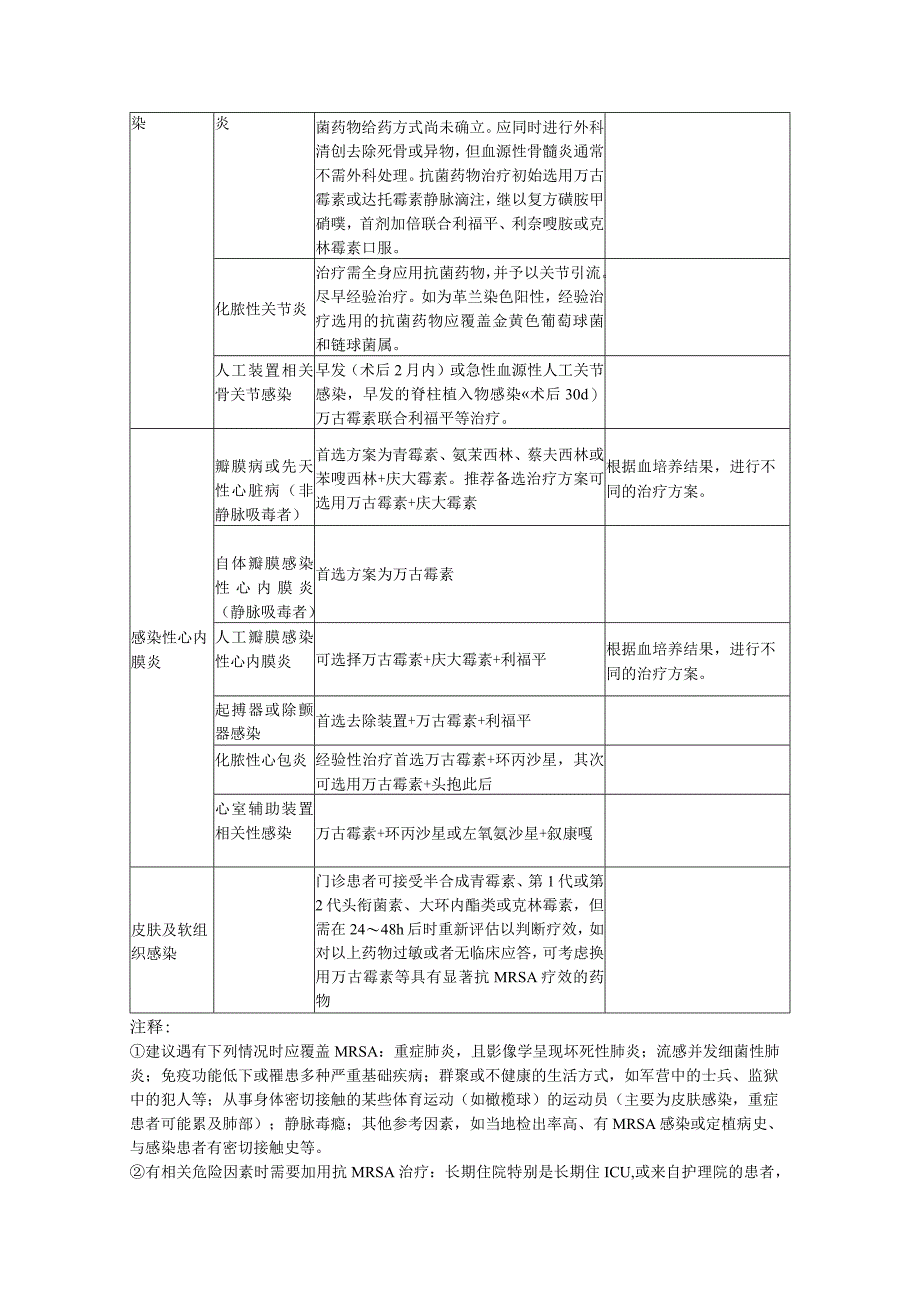 万古霉素的治疗建议（万古霉素临床应用中国专家共识2011版）.docx_第2页