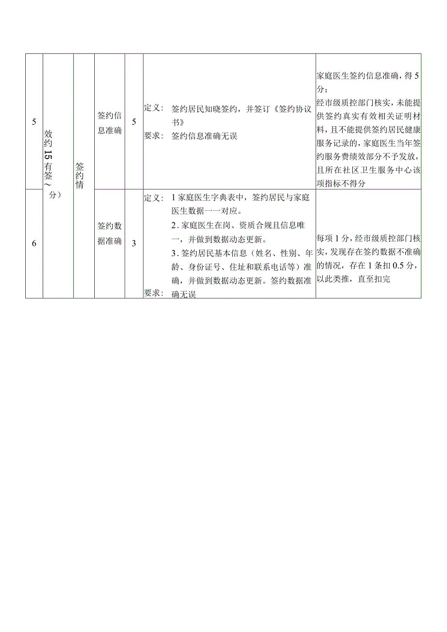 上海市家庭医生签约服务关键绩效考核指标（2023版）.docx_第2页