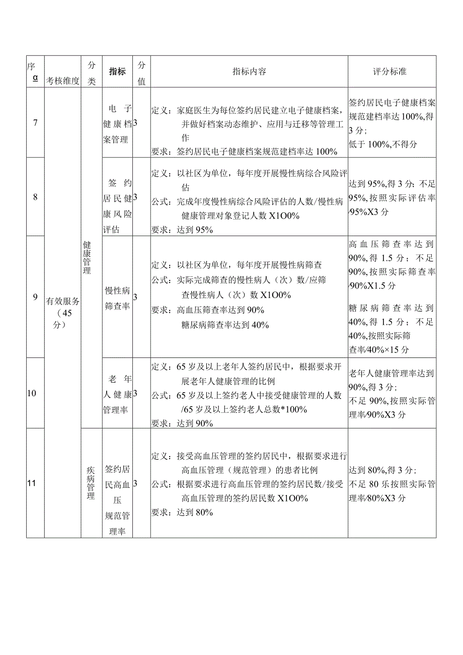 上海市家庭医生签约服务关键绩效考核指标（2023版）.docx_第3页