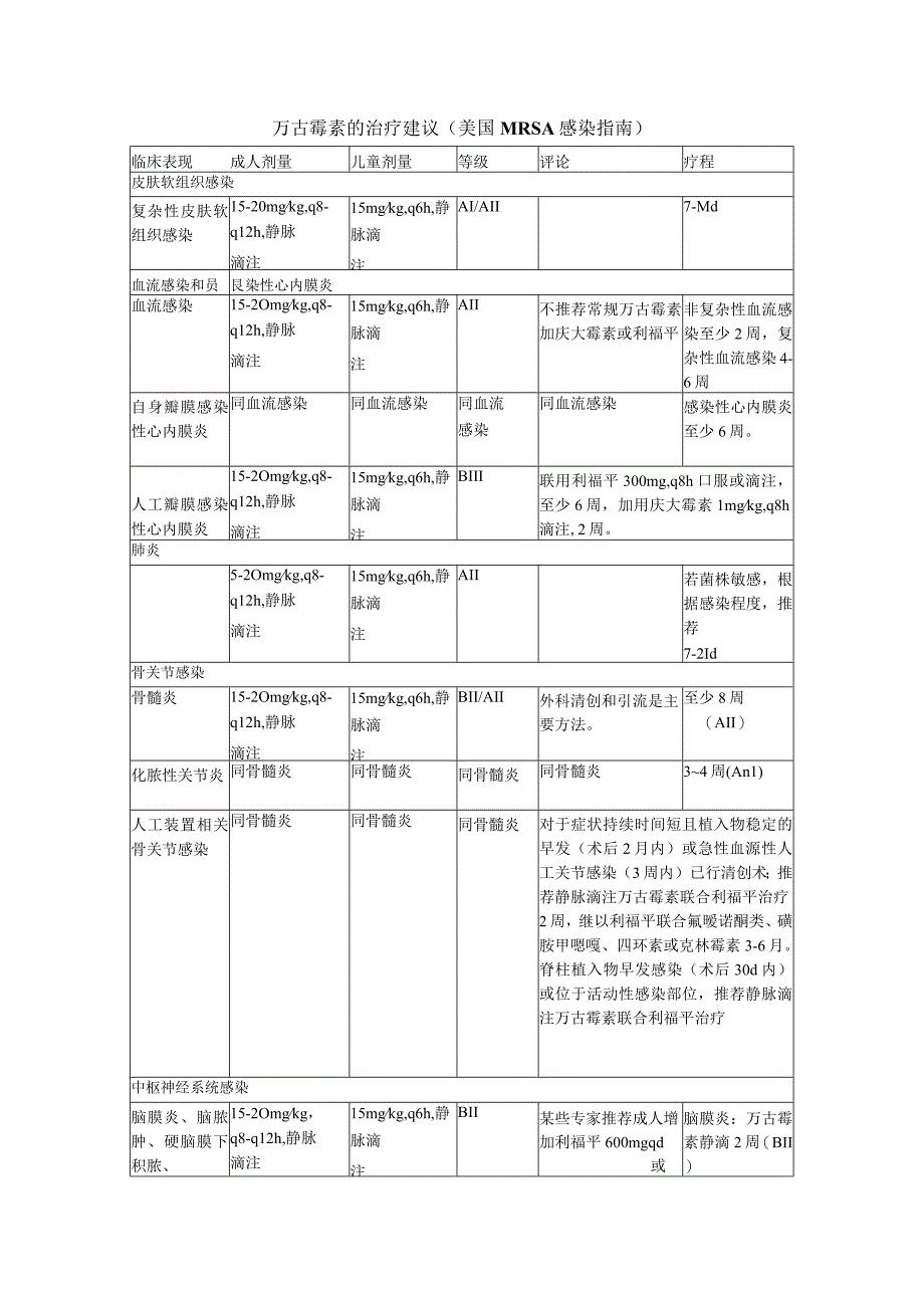 万古霉素的治疗建议（美国MRSA感染指南）.docx_第1页