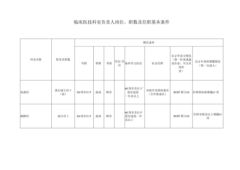 临床医技科室负责人岗位职数及任职基本条件.docx_第1页