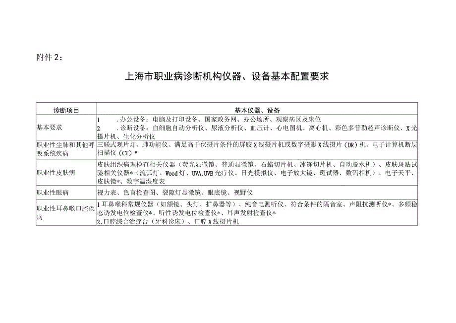 上海市职业病诊断机构仪器设备基本配置要求.docx_第1页