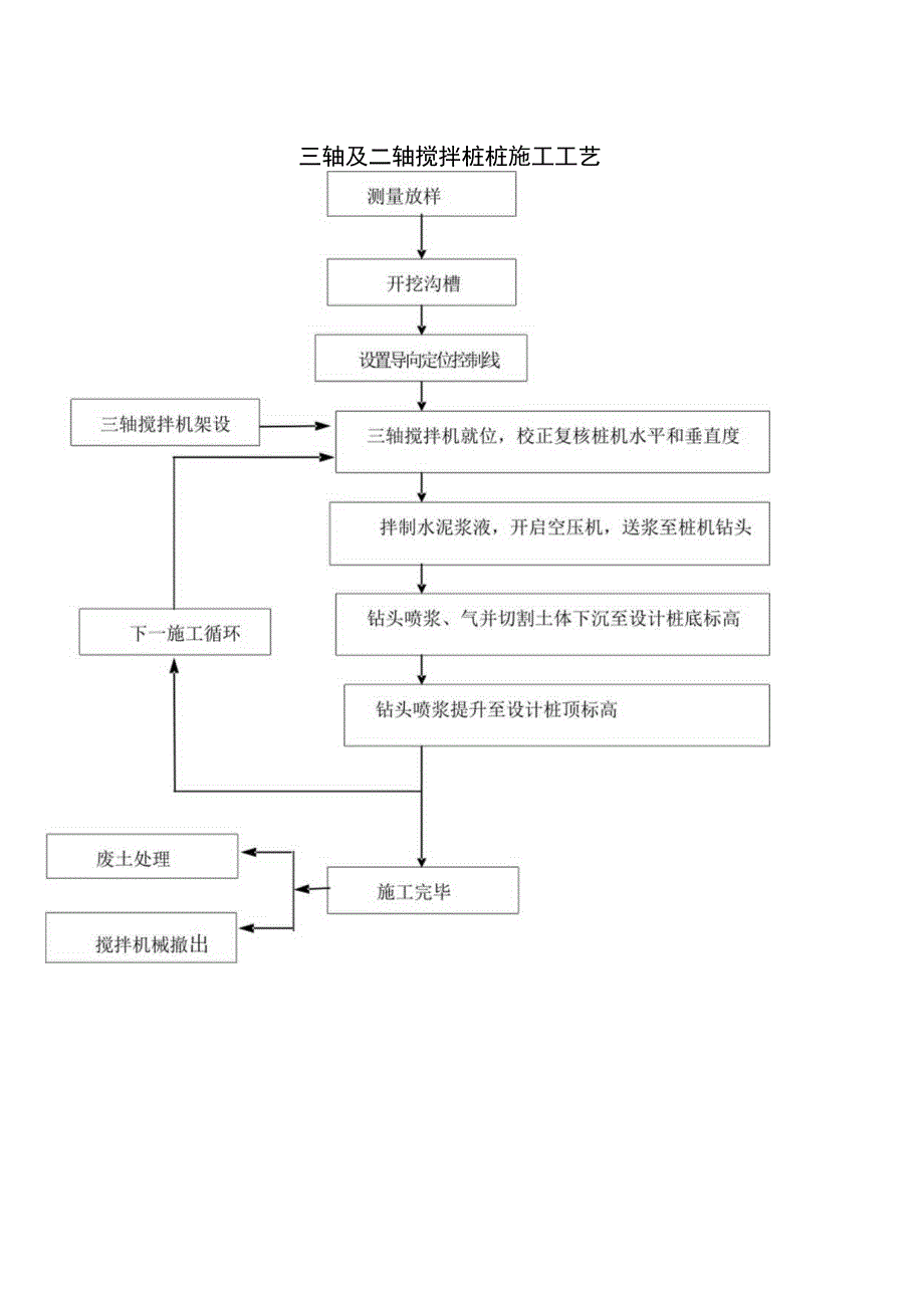 三轴及二轴搅拌桩桩施工工艺.docx_第1页