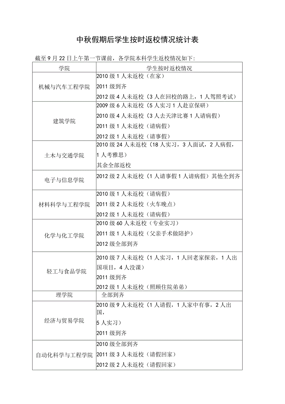 中秋假期后学生按时返校情况统计表.docx_第1页