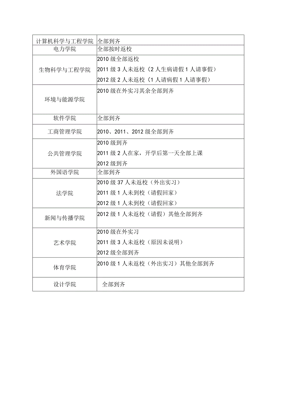 中秋假期后学生按时返校情况统计表.docx_第2页