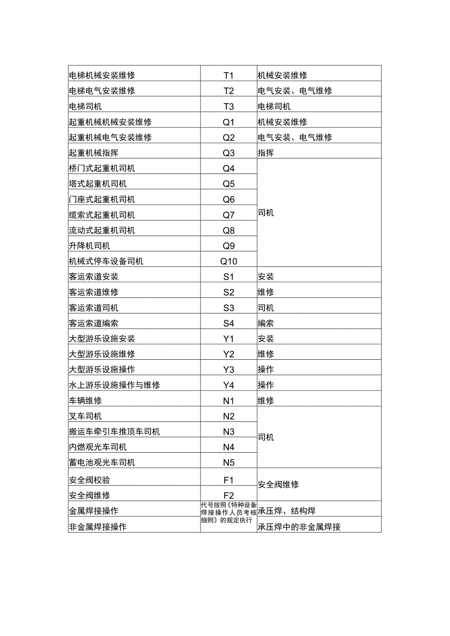 《特种设备作业人员作业种类与项目对比表》.docx_第2页