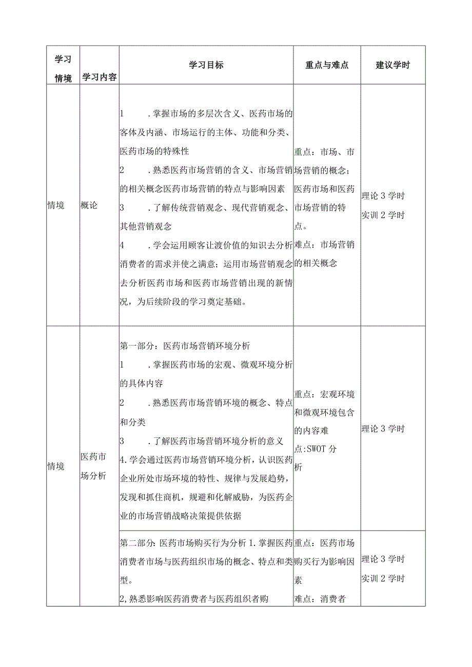 《医药市场营销学》课程标准.docx_第3页