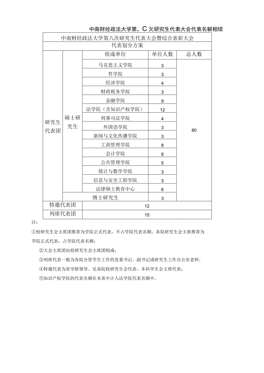 中南财经政法大学第八次研究生代表大会代表名额分配表.docx_第1页