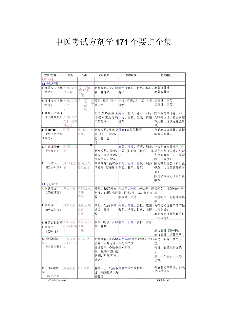 中医考试方剂学171个要点全集.docx_第1页