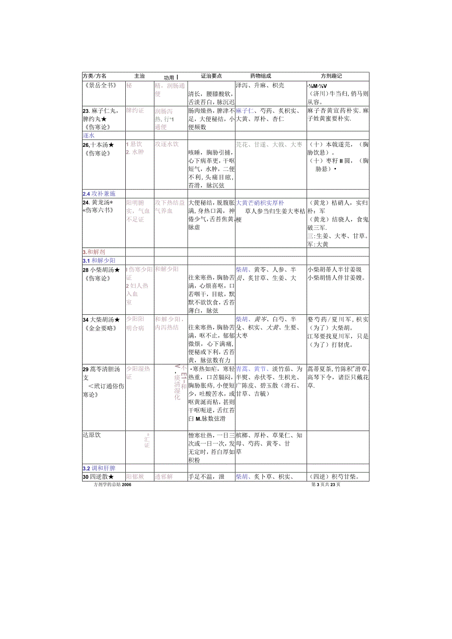 中医考试方剂学171个要点全集.docx_第2页