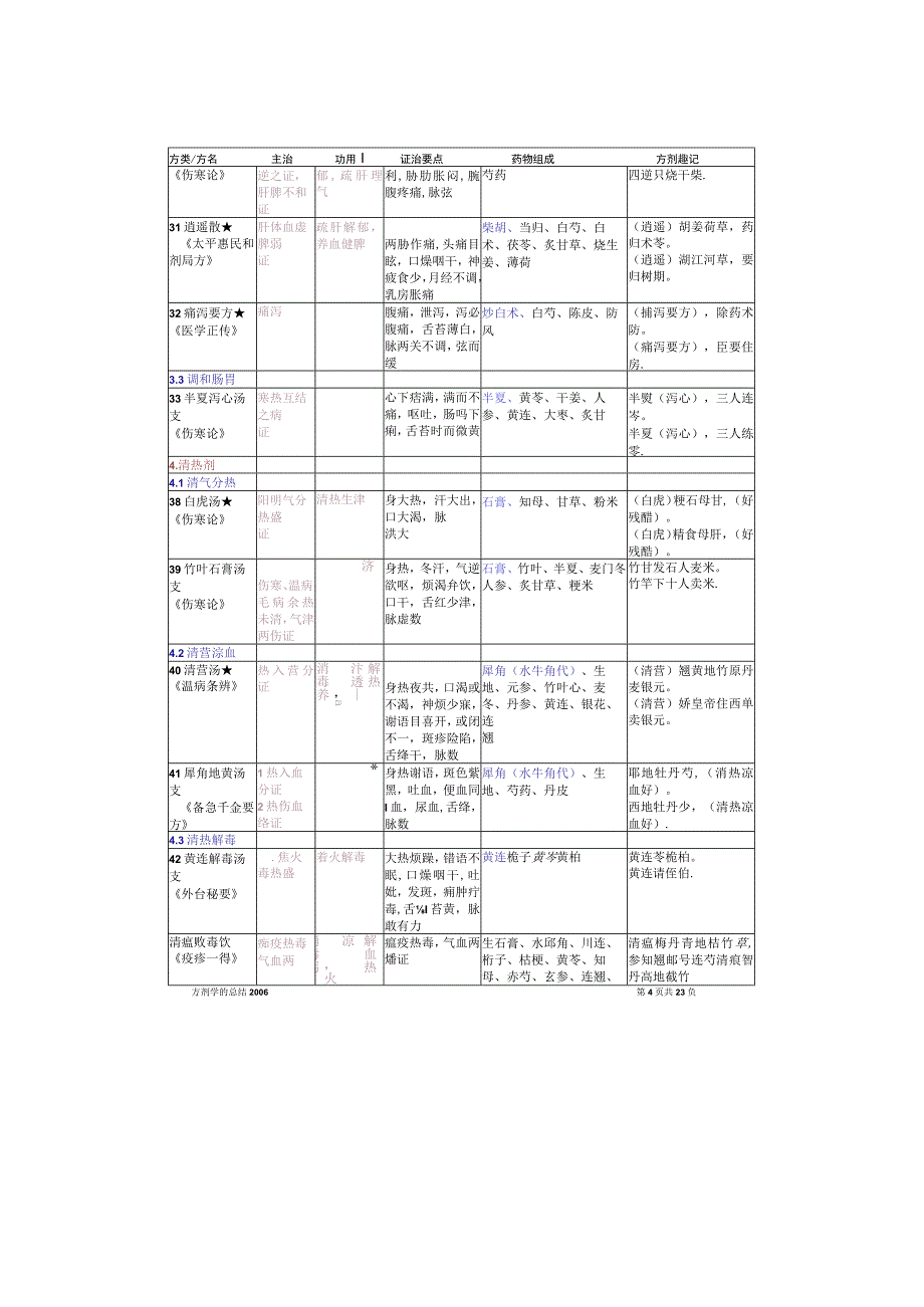 中医考试方剂学171个要点全集.docx_第3页