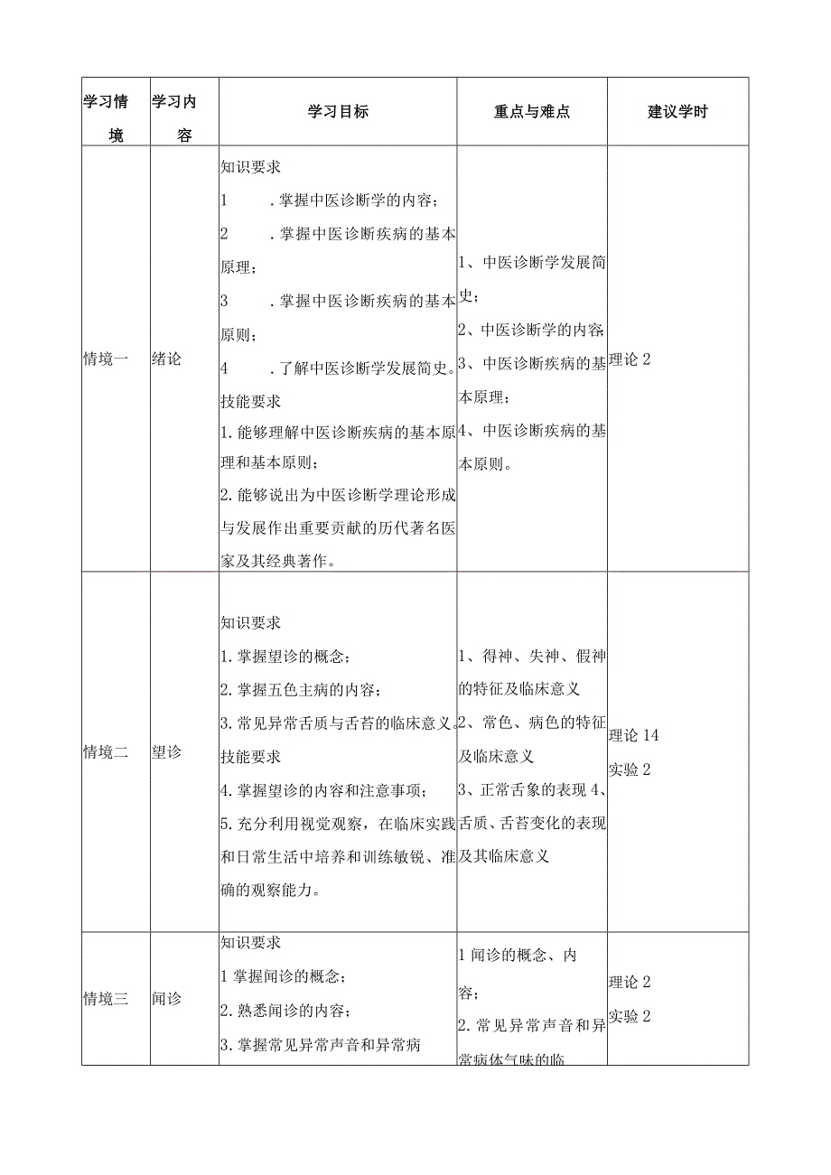 《中医诊断学》课程标准.docx_第3页