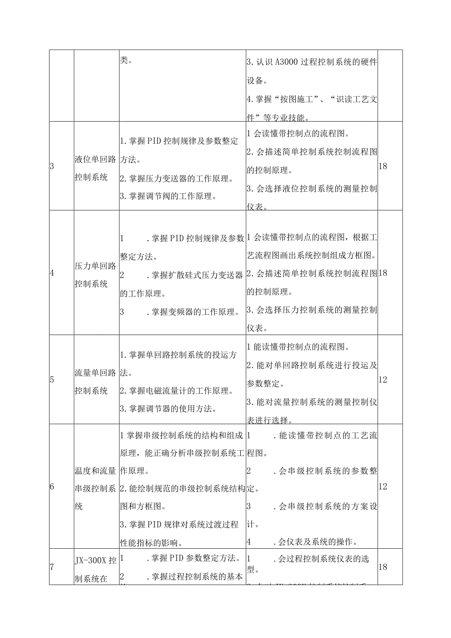 《过程控制系统及应用》课程标准.docx_第3页