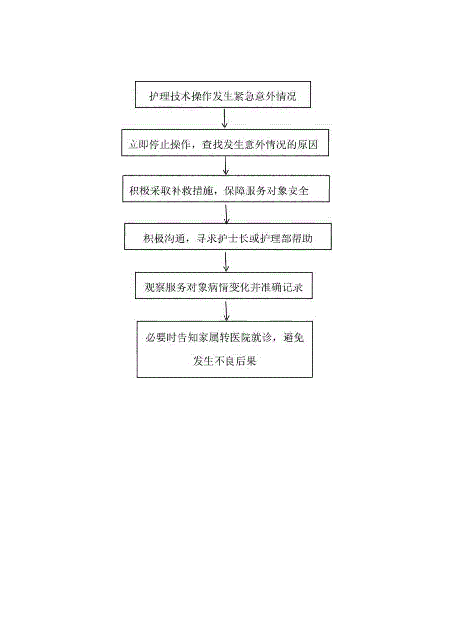 上门服务护理技术操作发生紧急意外处理流程.docx_第2页