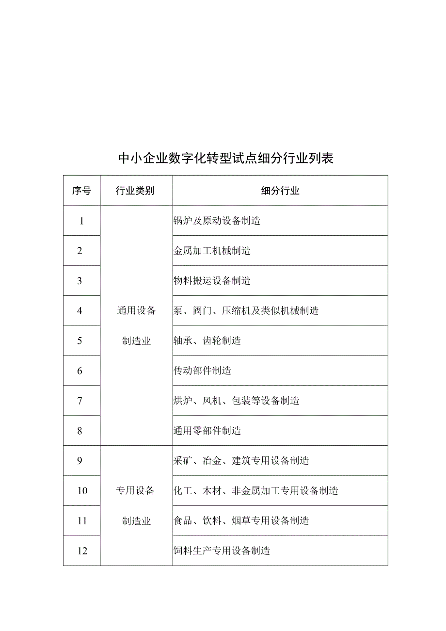 中小企业数字化转型试点细分行业列表.docx_第1页