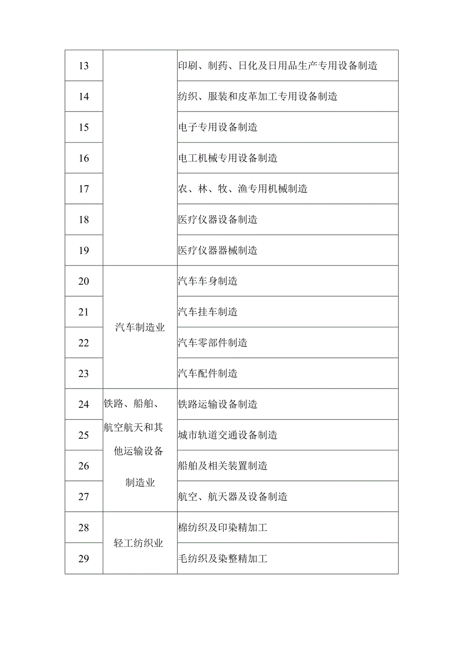 中小企业数字化转型试点细分行业列表.docx_第2页