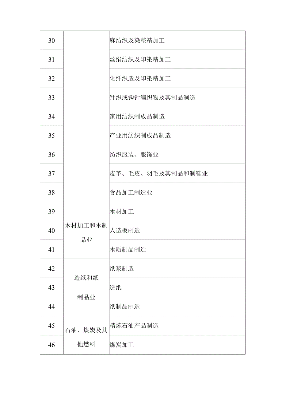 中小企业数字化转型试点细分行业列表.docx_第3页