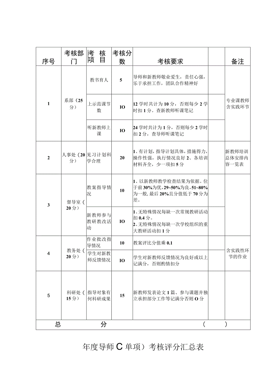 专业课导师年度考核评分细则.docx_第2页