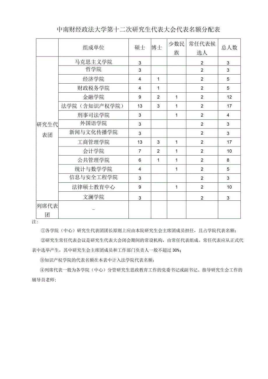 中南财经政法大学第十二次研究生代表大会代表名额分配表.docx_第1页