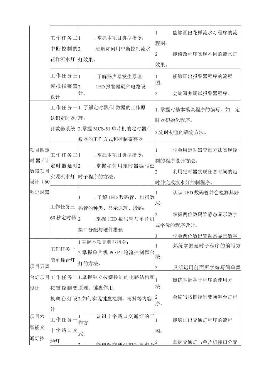 《单片机控制系统安装与调试》课程标准.docx_第3页