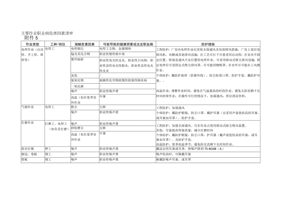 主要作业职业病危害因素清单.docx_第1页