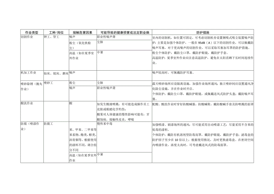 主要作业职业病危害因素清单.docx_第2页