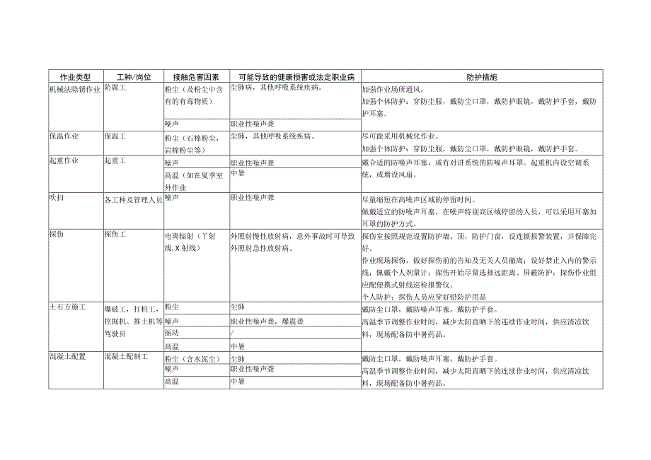 主要作业职业病危害因素清单.docx_第3页