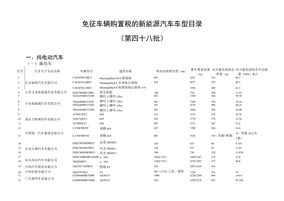 免征车辆购置税的新能源汽车车型目录（48批）.docx_第1页