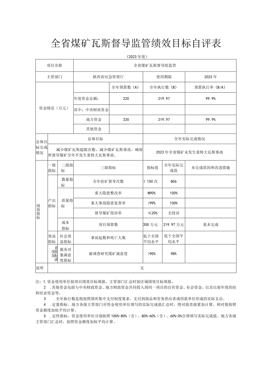 全省煤矿瓦斯督导监管绩效目标自评表.docx_第1页