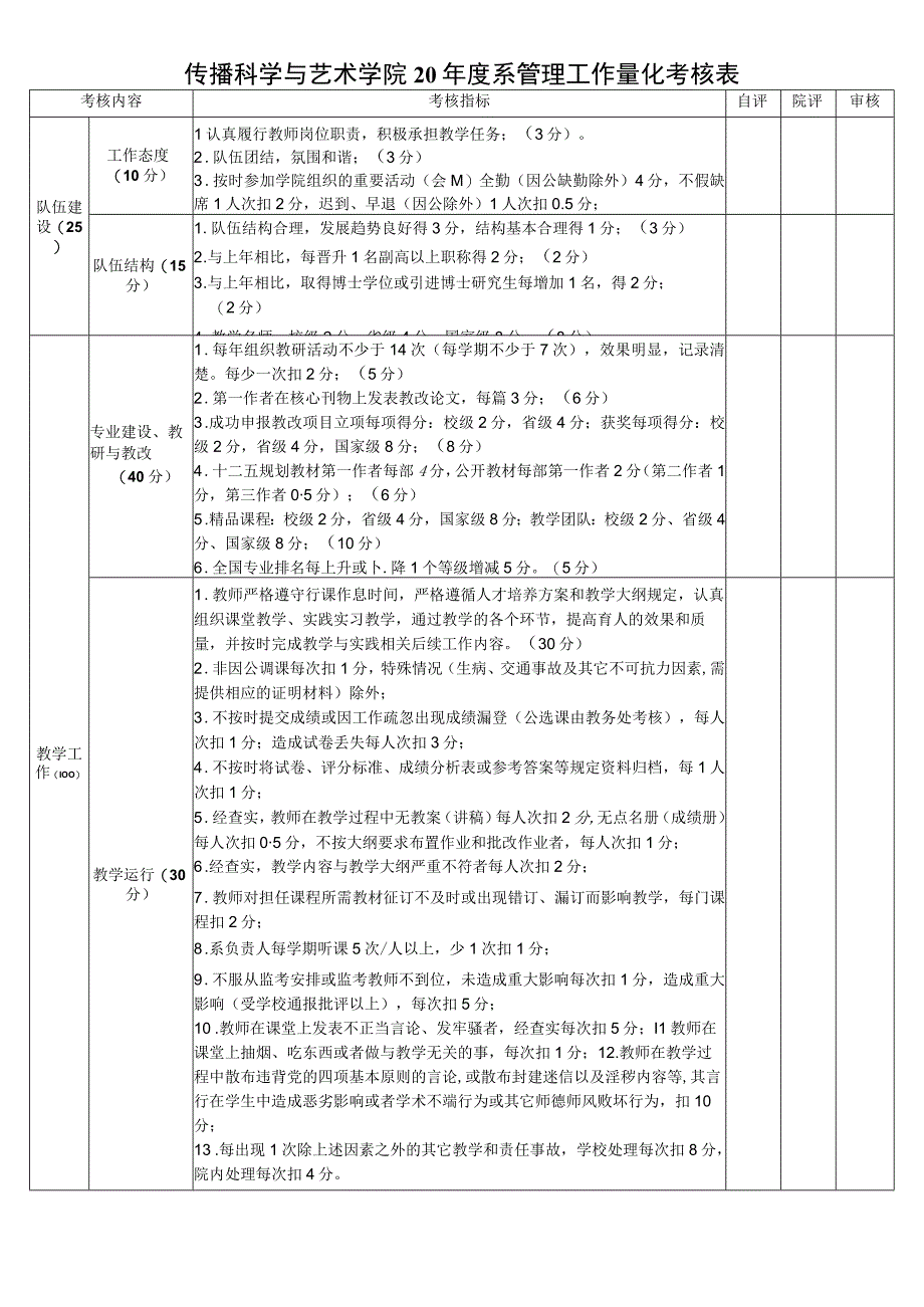 传播科学与艺术学院20年度系管理工作量化考核表.docx_第1页