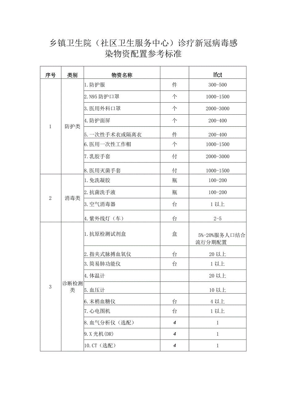 乡镇卫生院(社区卫生服务中心)诊疗新冠病毒感染 物资配置参考标准1210.docx_第1页