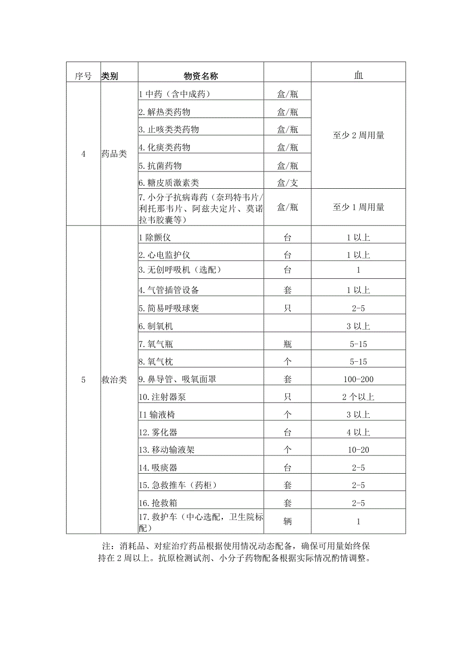 乡镇卫生院(社区卫生服务中心)诊疗新冠病毒感染 物资配置参考标准1210.docx_第2页