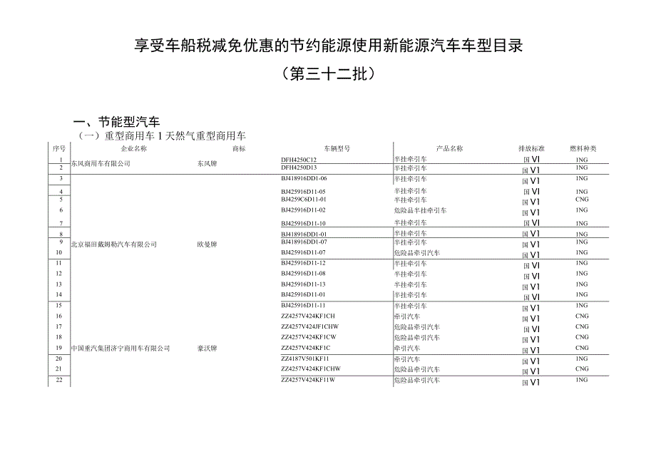 享受车船税减免优惠的节约能源 使用新能源汽车车型目录（第三十二批）.docx_第1页