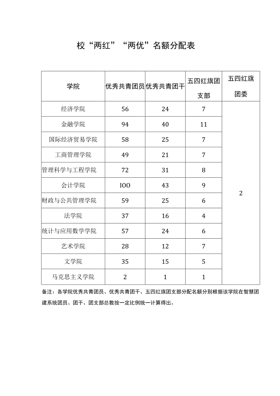 五四红旗团委校两红两优名额分配表.docx_第1页