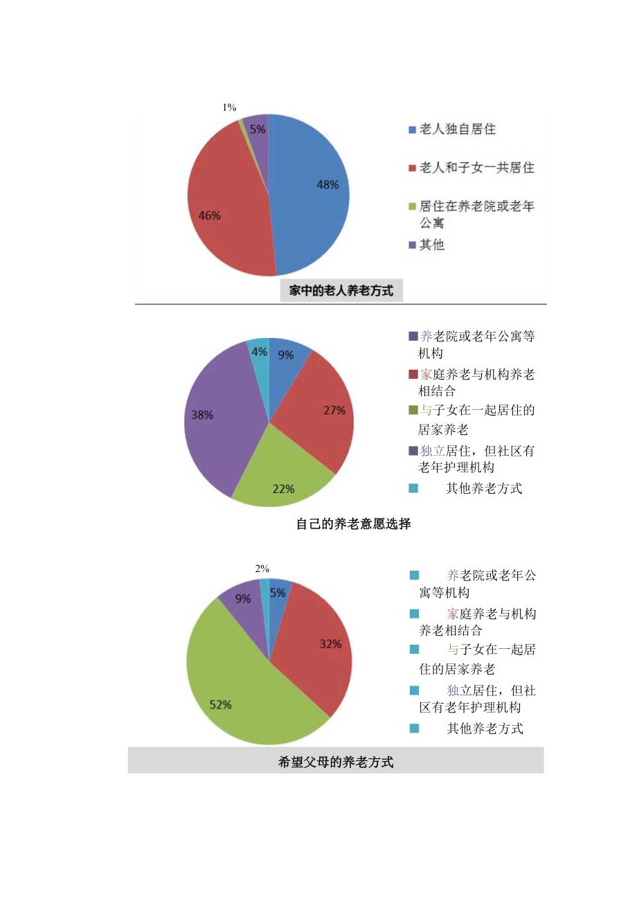 公众养老情况调查分析.docx_第2页