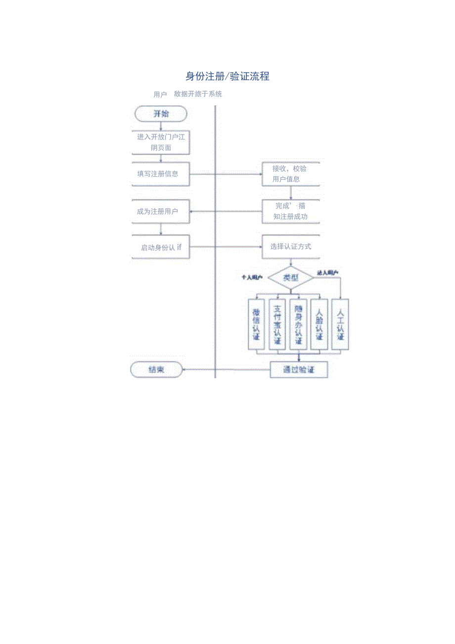 公共数据共享门户与开放平台功能设计与建设技术方案.docx_第3页