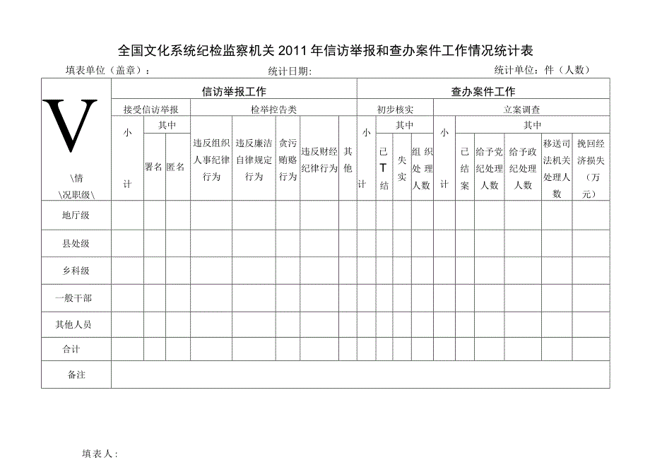 全国文化系统纪检监察机关2011年信访举报和查办案件工作情况统计表.docx_第1页